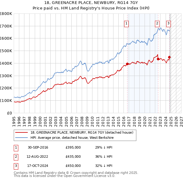 18, GREENACRE PLACE, NEWBURY, RG14 7GY: Price paid vs HM Land Registry's House Price Index