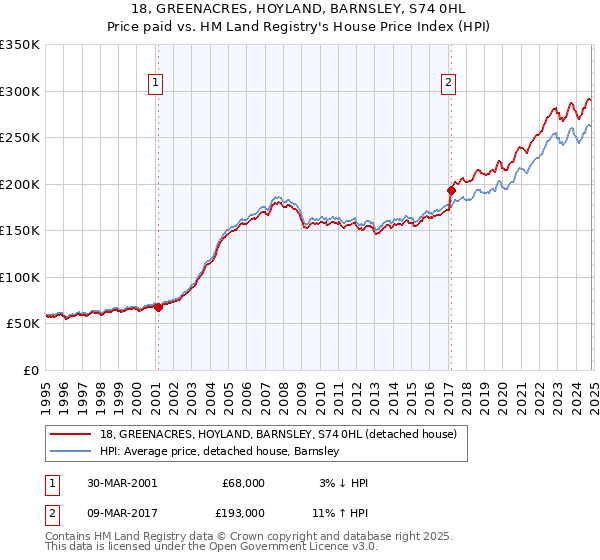 18, GREENACRES, HOYLAND, BARNSLEY, S74 0HL: Price paid vs HM Land Registry's House Price Index