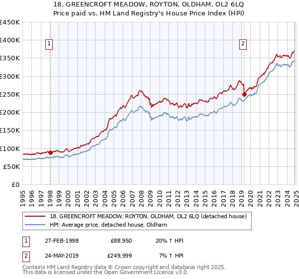 18, GREENCROFT MEADOW, ROYTON, OLDHAM, OL2 6LQ: Price paid vs HM Land Registry's House Price Index