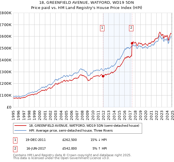 18, GREENFIELD AVENUE, WATFORD, WD19 5DN: Price paid vs HM Land Registry's House Price Index