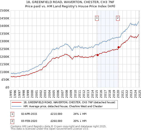 18, GREENFIELD ROAD, WAVERTON, CHESTER, CH3 7NF: Price paid vs HM Land Registry's House Price Index