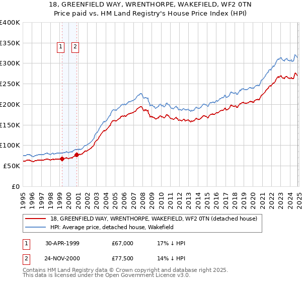 18, GREENFIELD WAY, WRENTHORPE, WAKEFIELD, WF2 0TN: Price paid vs HM Land Registry's House Price Index