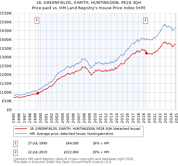 18, GREENFIELDS, EARITH, HUNTINGDON, PE28 3QH: Price paid vs HM Land Registry's House Price Index