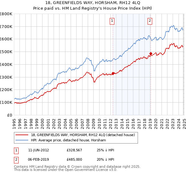 18, GREENFIELDS WAY, HORSHAM, RH12 4LQ: Price paid vs HM Land Registry's House Price Index