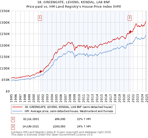 18, GREENGATE, LEVENS, KENDAL, LA8 8NF: Price paid vs HM Land Registry's House Price Index