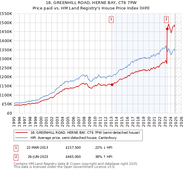 18, GREENHILL ROAD, HERNE BAY, CT6 7PW: Price paid vs HM Land Registry's House Price Index