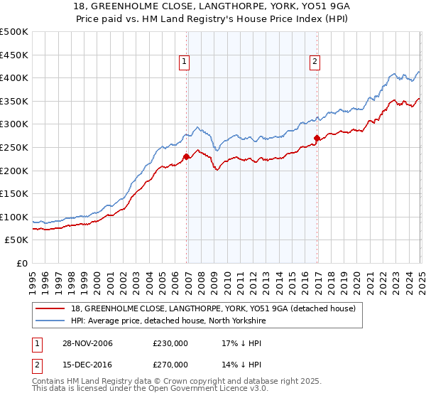 18, GREENHOLME CLOSE, LANGTHORPE, YORK, YO51 9GA: Price paid vs HM Land Registry's House Price Index