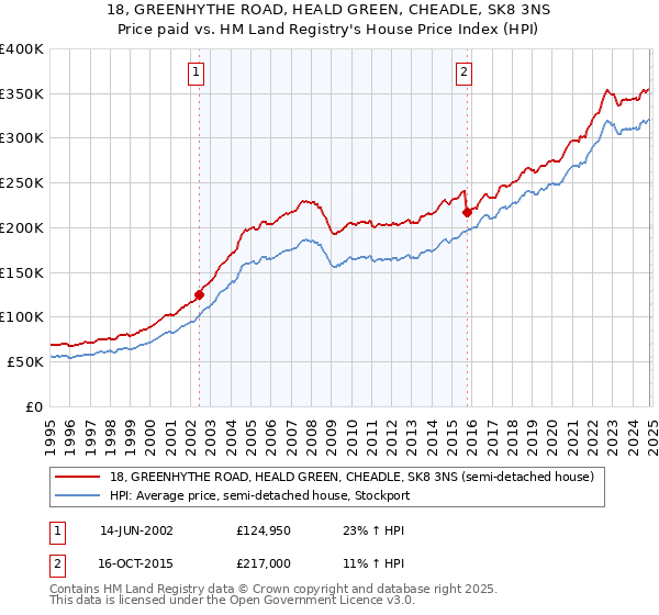 18, GREENHYTHE ROAD, HEALD GREEN, CHEADLE, SK8 3NS: Price paid vs HM Land Registry's House Price Index