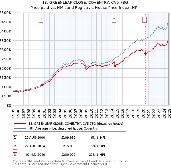 18, GREENLEAF CLOSE, COVENTRY, CV5 7BG: Price paid vs HM Land Registry's House Price Index