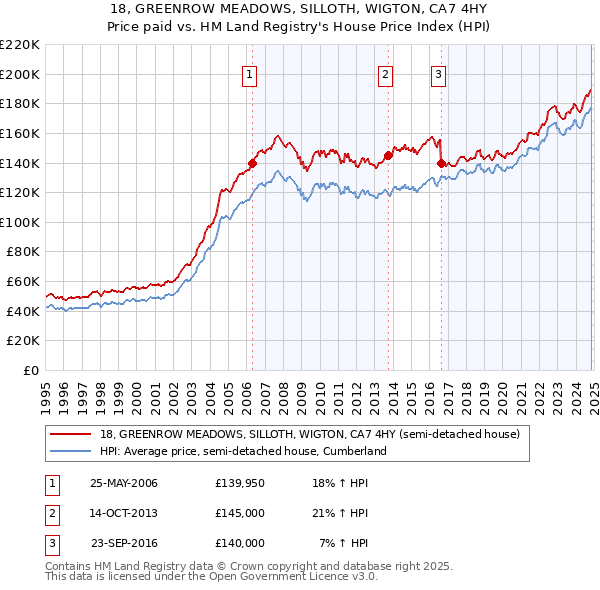 18, GREENROW MEADOWS, SILLOTH, WIGTON, CA7 4HY: Price paid vs HM Land Registry's House Price Index