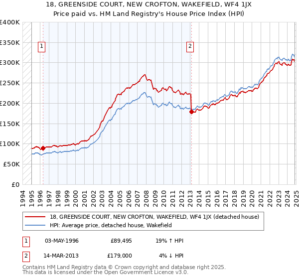 18, GREENSIDE COURT, NEW CROFTON, WAKEFIELD, WF4 1JX: Price paid vs HM Land Registry's House Price Index