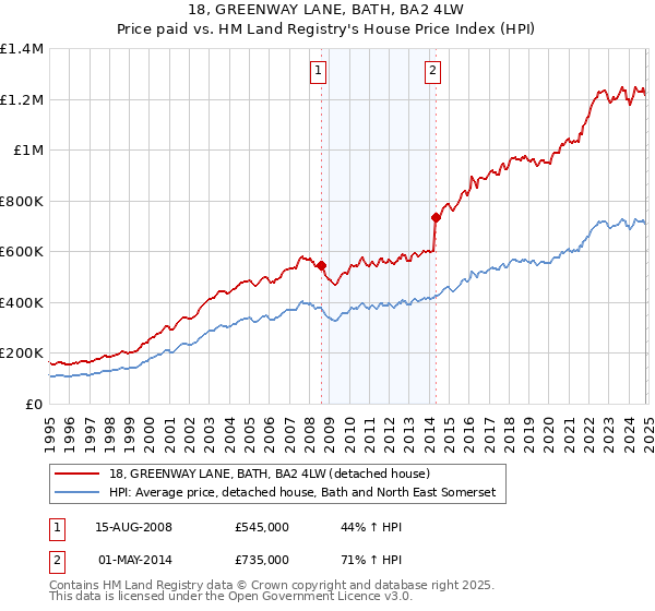 18, GREENWAY LANE, BATH, BA2 4LW: Price paid vs HM Land Registry's House Price Index