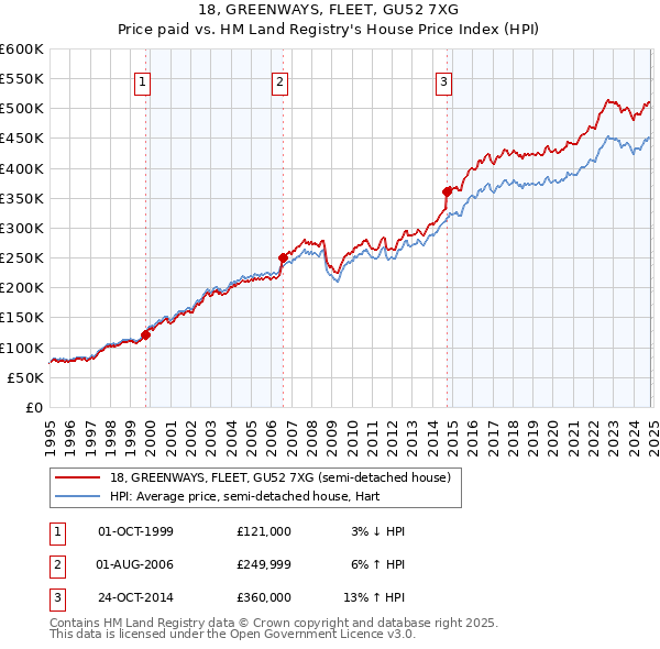 18, GREENWAYS, FLEET, GU52 7XG: Price paid vs HM Land Registry's House Price Index