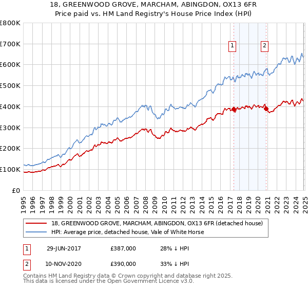 18, GREENWOOD GROVE, MARCHAM, ABINGDON, OX13 6FR: Price paid vs HM Land Registry's House Price Index