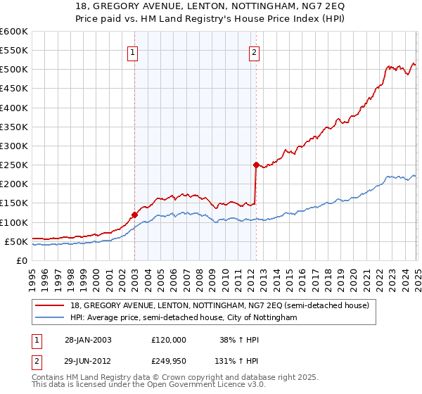 18, GREGORY AVENUE, LENTON, NOTTINGHAM, NG7 2EQ: Price paid vs HM Land Registry's House Price Index