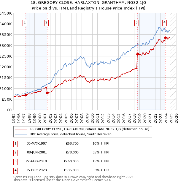 18, GREGORY CLOSE, HARLAXTON, GRANTHAM, NG32 1JG: Price paid vs HM Land Registry's House Price Index