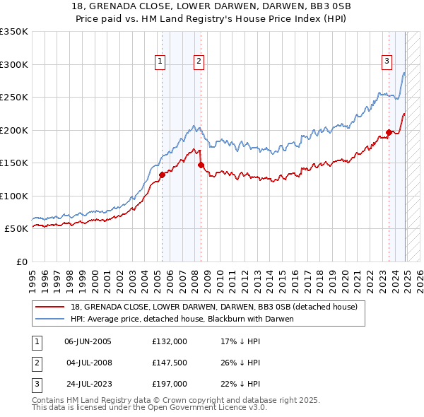 18, GRENADA CLOSE, LOWER DARWEN, DARWEN, BB3 0SB: Price paid vs HM Land Registry's House Price Index