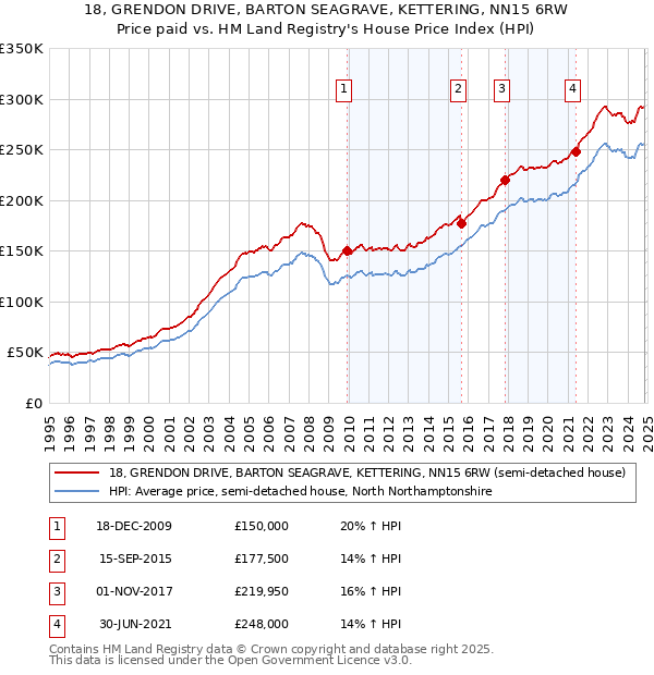 18, GRENDON DRIVE, BARTON SEAGRAVE, KETTERING, NN15 6RW: Price paid vs HM Land Registry's House Price Index