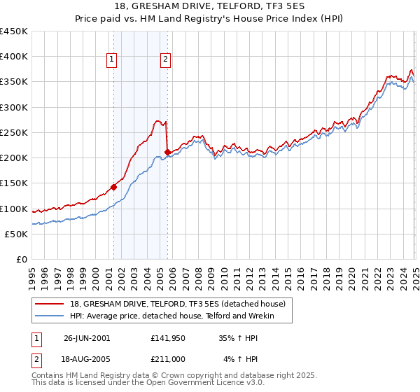 18, GRESHAM DRIVE, TELFORD, TF3 5ES: Price paid vs HM Land Registry's House Price Index