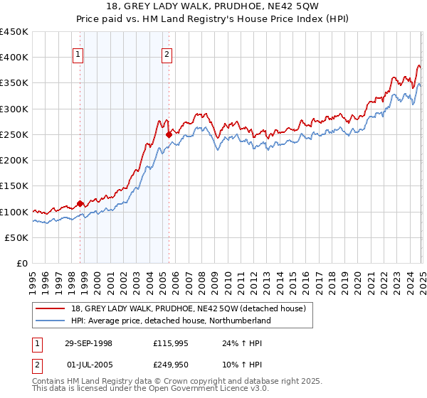 18, GREY LADY WALK, PRUDHOE, NE42 5QW: Price paid vs HM Land Registry's House Price Index