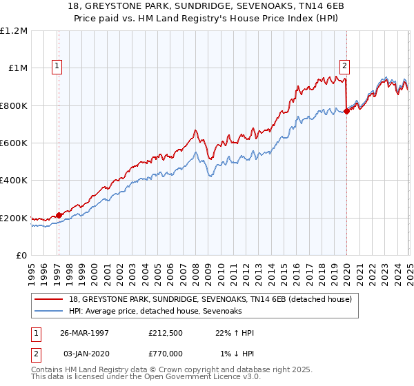 18, GREYSTONE PARK, SUNDRIDGE, SEVENOAKS, TN14 6EB: Price paid vs HM Land Registry's House Price Index