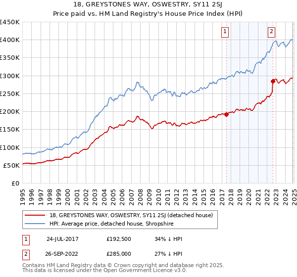 18, GREYSTONES WAY, OSWESTRY, SY11 2SJ: Price paid vs HM Land Registry's House Price Index