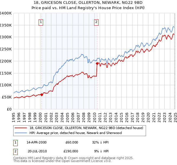 18, GRICESON CLOSE, OLLERTON, NEWARK, NG22 9BD: Price paid vs HM Land Registry's House Price Index