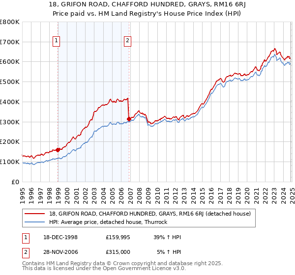 18, GRIFON ROAD, CHAFFORD HUNDRED, GRAYS, RM16 6RJ: Price paid vs HM Land Registry's House Price Index