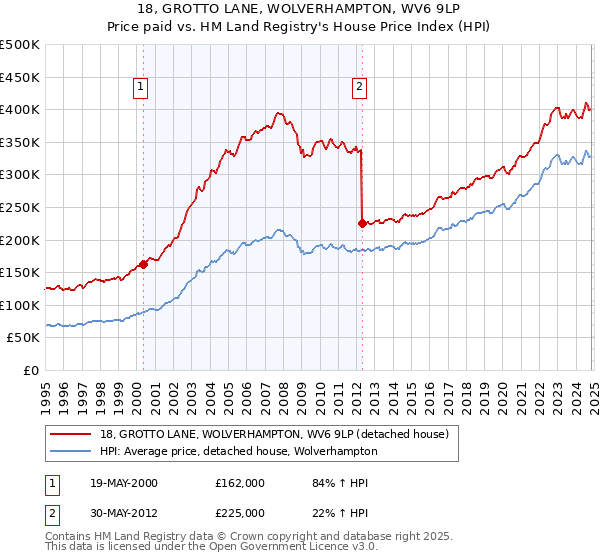 18, GROTTO LANE, WOLVERHAMPTON, WV6 9LP: Price paid vs HM Land Registry's House Price Index