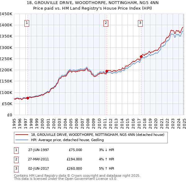 18, GROUVILLE DRIVE, WOODTHORPE, NOTTINGHAM, NG5 4NN: Price paid vs HM Land Registry's House Price Index