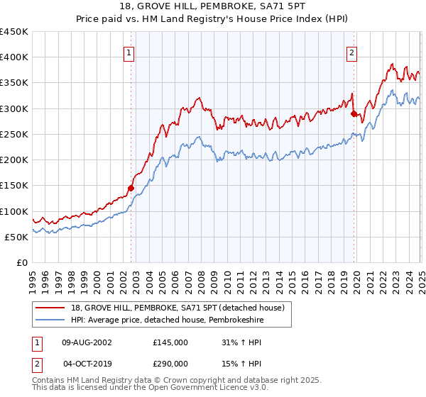 18, GROVE HILL, PEMBROKE, SA71 5PT: Price paid vs HM Land Registry's House Price Index