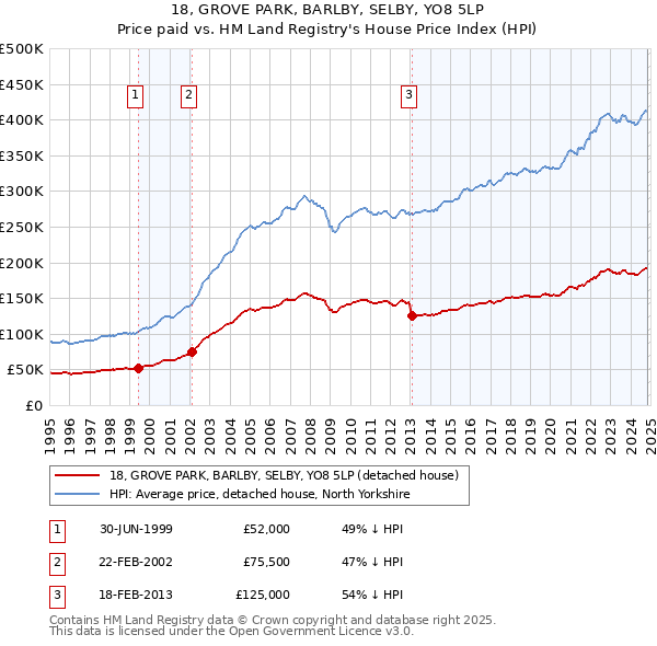 18, GROVE PARK, BARLBY, SELBY, YO8 5LP: Price paid vs HM Land Registry's House Price Index