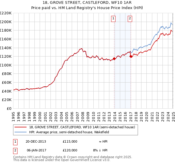 18, GROVE STREET, CASTLEFORD, WF10 1AR: Price paid vs HM Land Registry's House Price Index