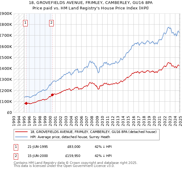 18, GROVEFIELDS AVENUE, FRIMLEY, CAMBERLEY, GU16 8PA: Price paid vs HM Land Registry's House Price Index