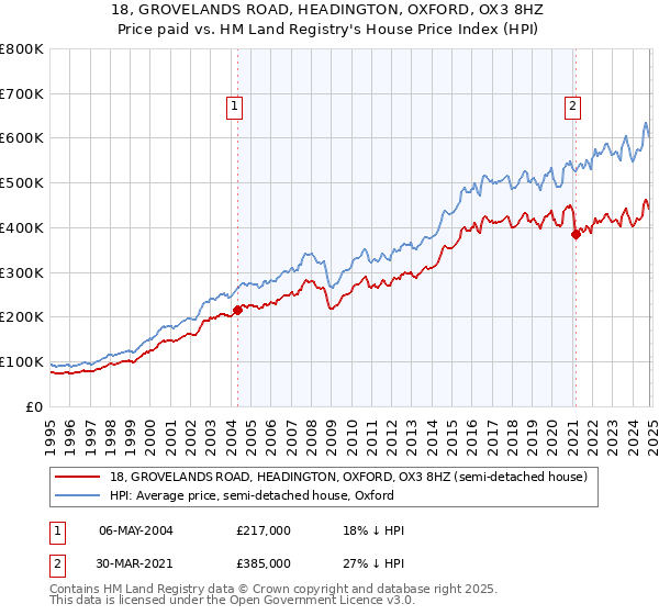 18, GROVELANDS ROAD, HEADINGTON, OXFORD, OX3 8HZ: Price paid vs HM Land Registry's House Price Index