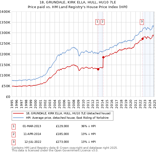 18, GRUNDALE, KIRK ELLA, HULL, HU10 7LE: Price paid vs HM Land Registry's House Price Index