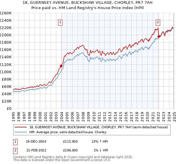 18, GUERNSEY AVENUE, BUCKSHAW VILLAGE, CHORLEY, PR7 7AH: Price paid vs HM Land Registry's House Price Index