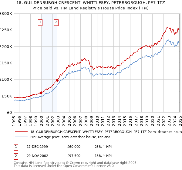 18, GUILDENBURGH CRESCENT, WHITTLESEY, PETERBOROUGH, PE7 1TZ: Price paid vs HM Land Registry's House Price Index