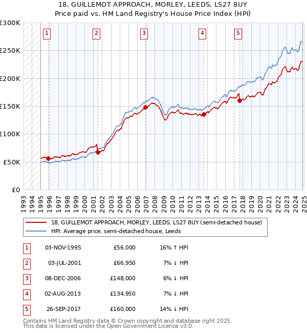 18, GUILLEMOT APPROACH, MORLEY, LEEDS, LS27 8UY: Price paid vs HM Land Registry's House Price Index