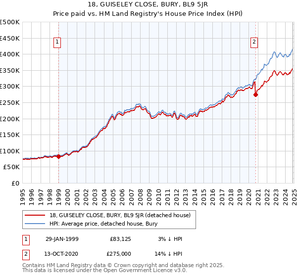 18, GUISELEY CLOSE, BURY, BL9 5JR: Price paid vs HM Land Registry's House Price Index