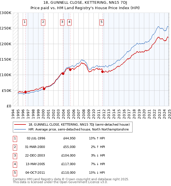 18, GUNNELL CLOSE, KETTERING, NN15 7DJ: Price paid vs HM Land Registry's House Price Index