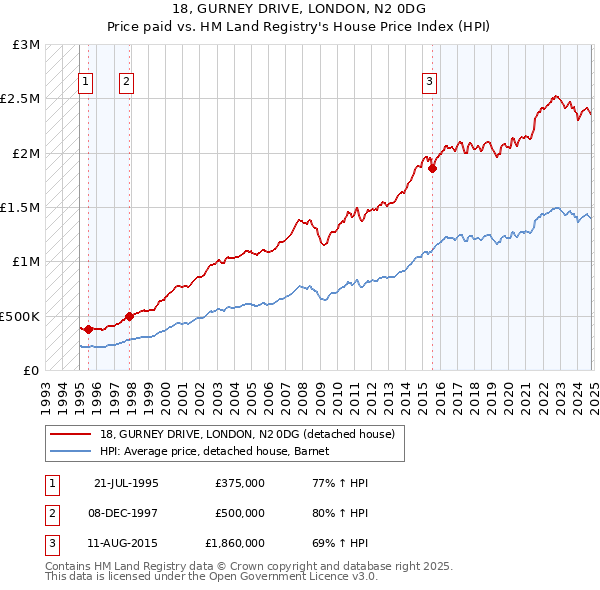 18, GURNEY DRIVE, LONDON, N2 0DG: Price paid vs HM Land Registry's House Price Index