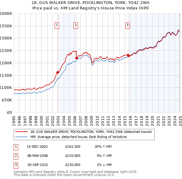 18, GUS WALKER DRIVE, POCKLINGTON, YORK, YO42 2WA: Price paid vs HM Land Registry's House Price Index