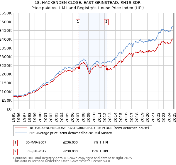 18, HACKENDEN CLOSE, EAST GRINSTEAD, RH19 3DR: Price paid vs HM Land Registry's House Price Index