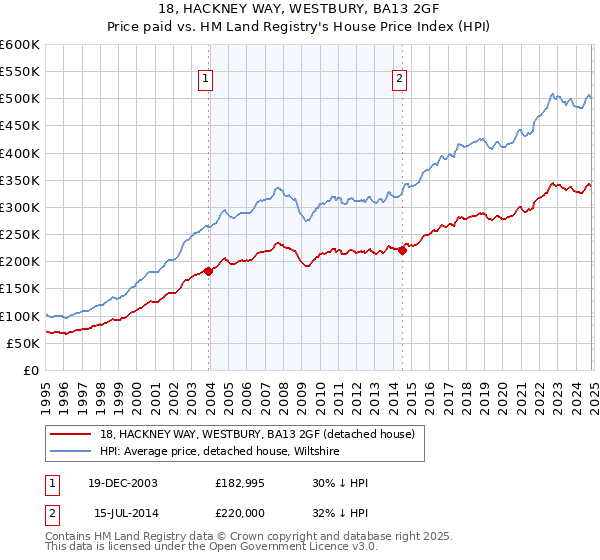 18, HACKNEY WAY, WESTBURY, BA13 2GF: Price paid vs HM Land Registry's House Price Index