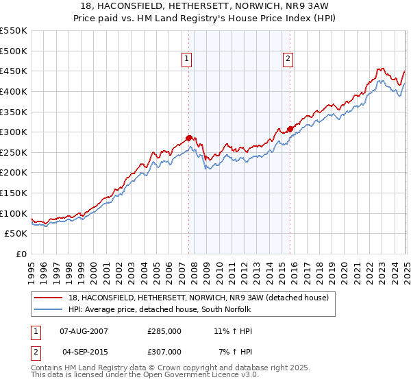 18, HACONSFIELD, HETHERSETT, NORWICH, NR9 3AW: Price paid vs HM Land Registry's House Price Index