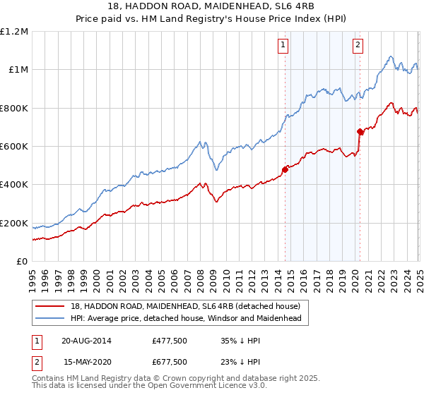 18, HADDON ROAD, MAIDENHEAD, SL6 4RB: Price paid vs HM Land Registry's House Price Index