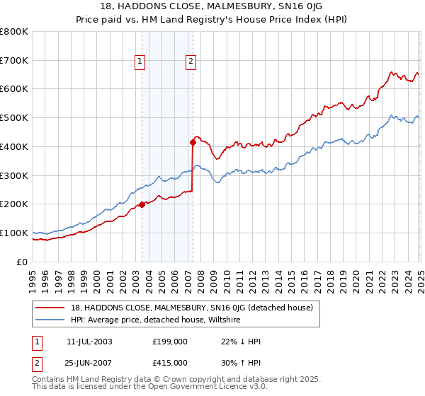 18, HADDONS CLOSE, MALMESBURY, SN16 0JG: Price paid vs HM Land Registry's House Price Index