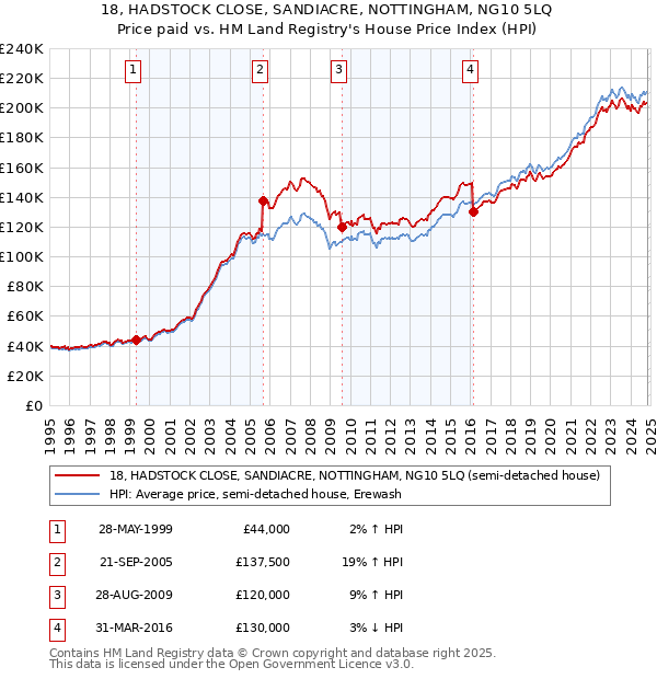 18, HADSTOCK CLOSE, SANDIACRE, NOTTINGHAM, NG10 5LQ: Price paid vs HM Land Registry's House Price Index