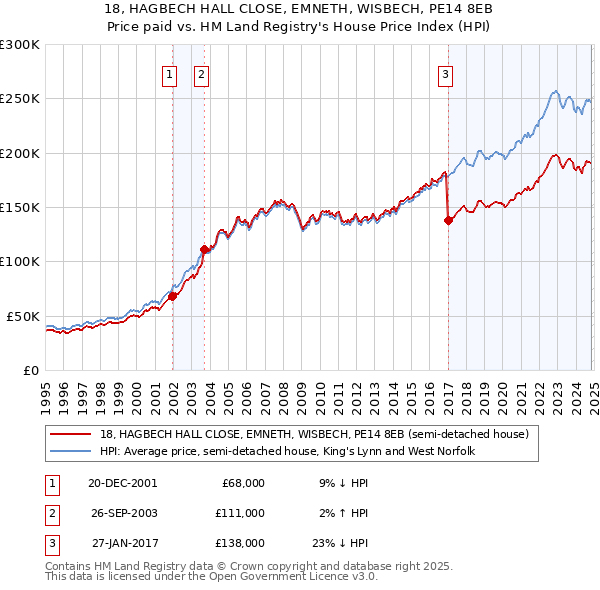 18, HAGBECH HALL CLOSE, EMNETH, WISBECH, PE14 8EB: Price paid vs HM Land Registry's House Price Index